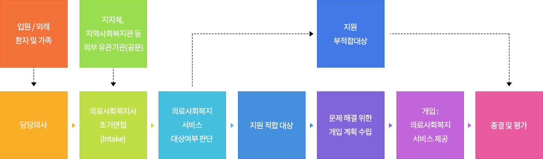 담당의사, 의료사회복지사 초기면접, 의료사회복지 서비스 대상여부 판단, 지원 적합 대상, 문제해결 계획 수립, 의료사회복지 서비스 제공, 종결 및 평가